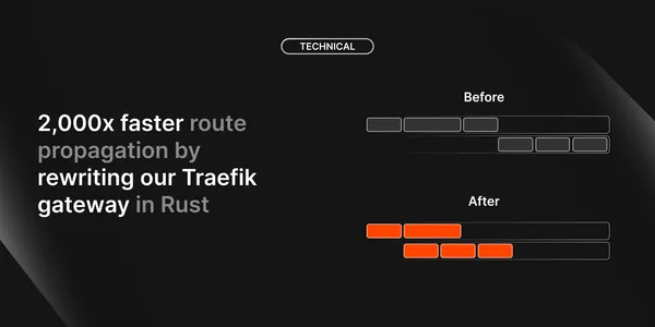 2,000x faster route propagation by rewriting our Traefik gateway in Rust